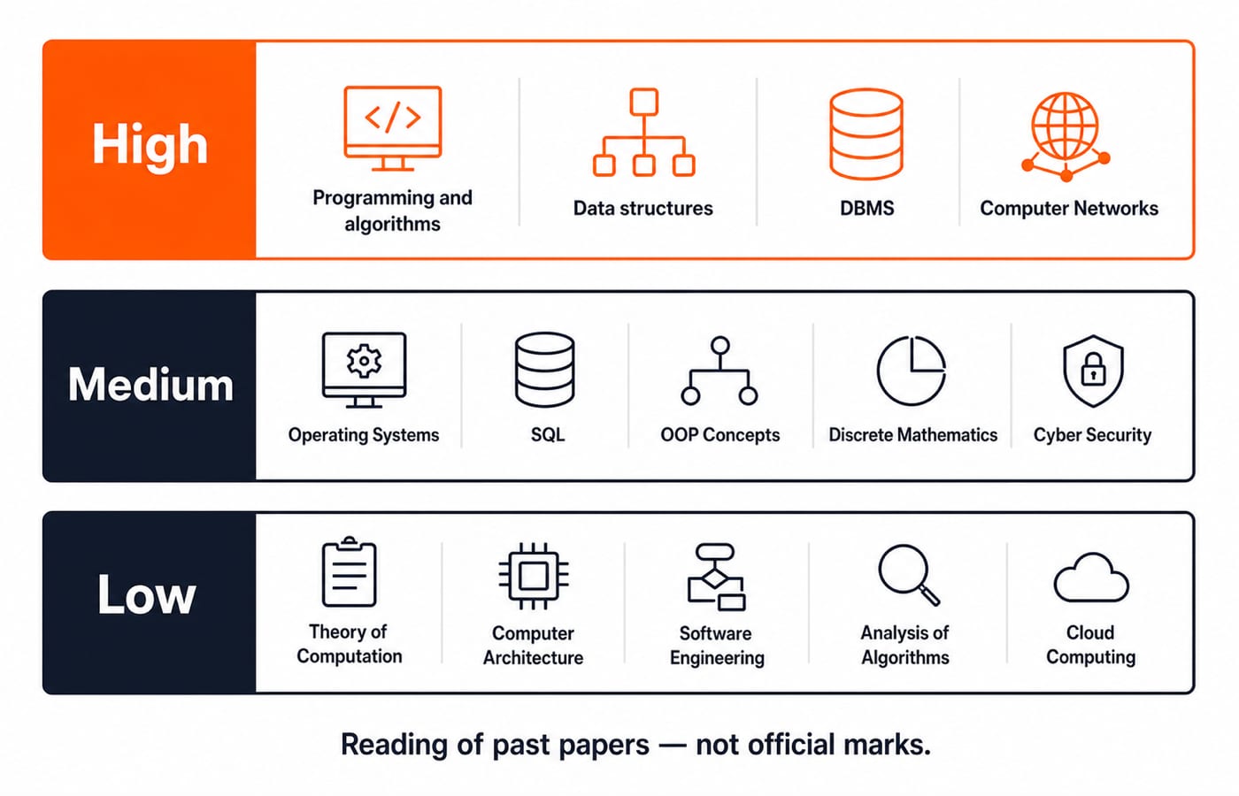 Three bands place programming and algorithms, data structures, DBMS and networks highest, with mixed medium and low topic groups beneath.