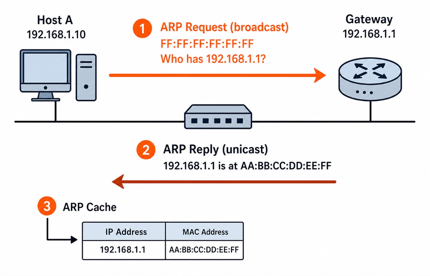 Host A broadcasts an ARP request for the gateway's IP, and the gateway unicasts back its MAC address for A to cache.