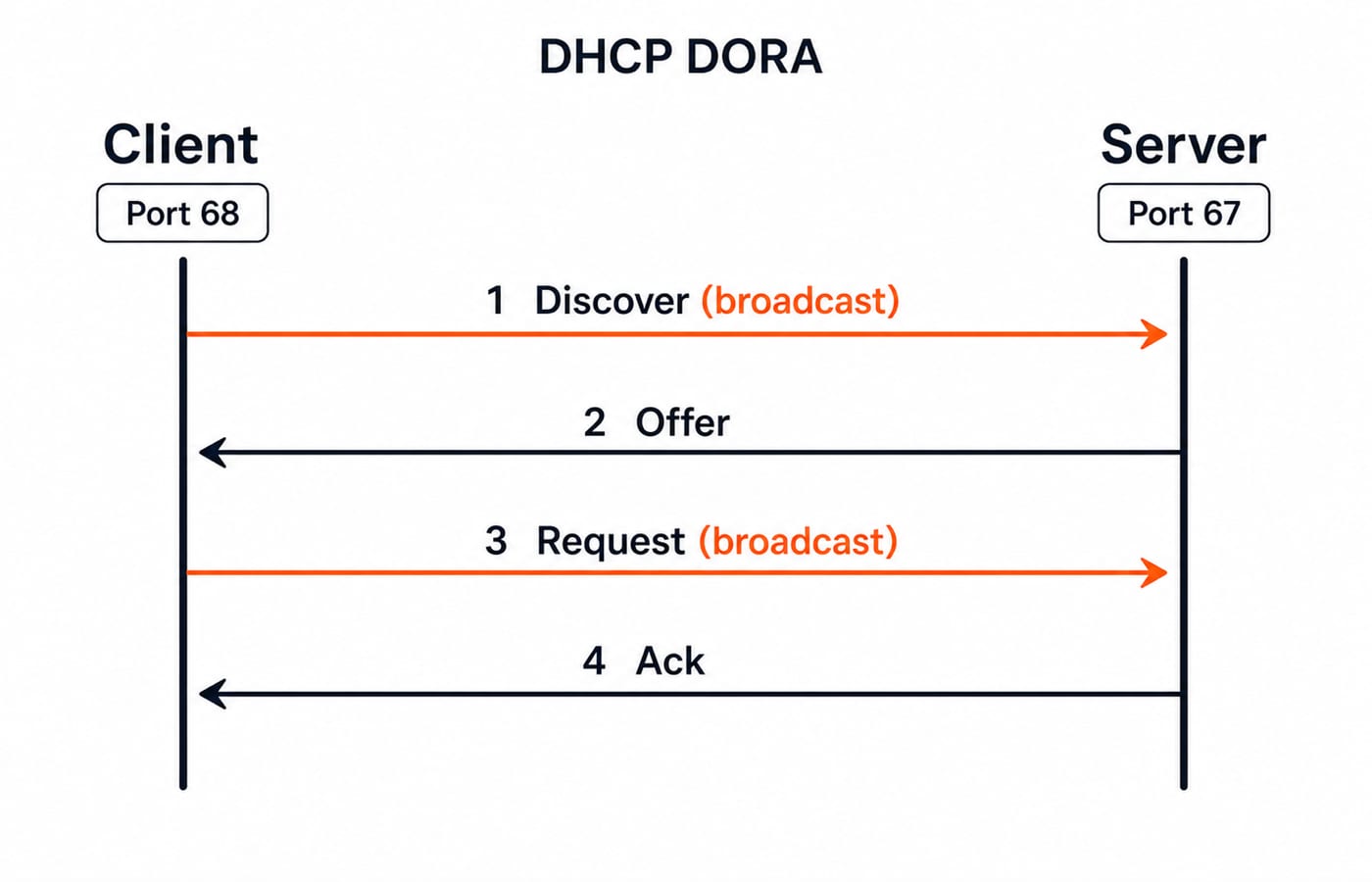 The DORA exchange over UDP ports 67 and 68: client Discover and Request are broadcast, server Offer and Ack complete the lease.