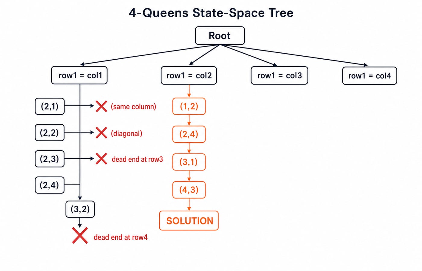 State-space tree for 4-Queens: the column-1 branch dies at pruned dead ends while the column-2 branch reaches a complete solution.
