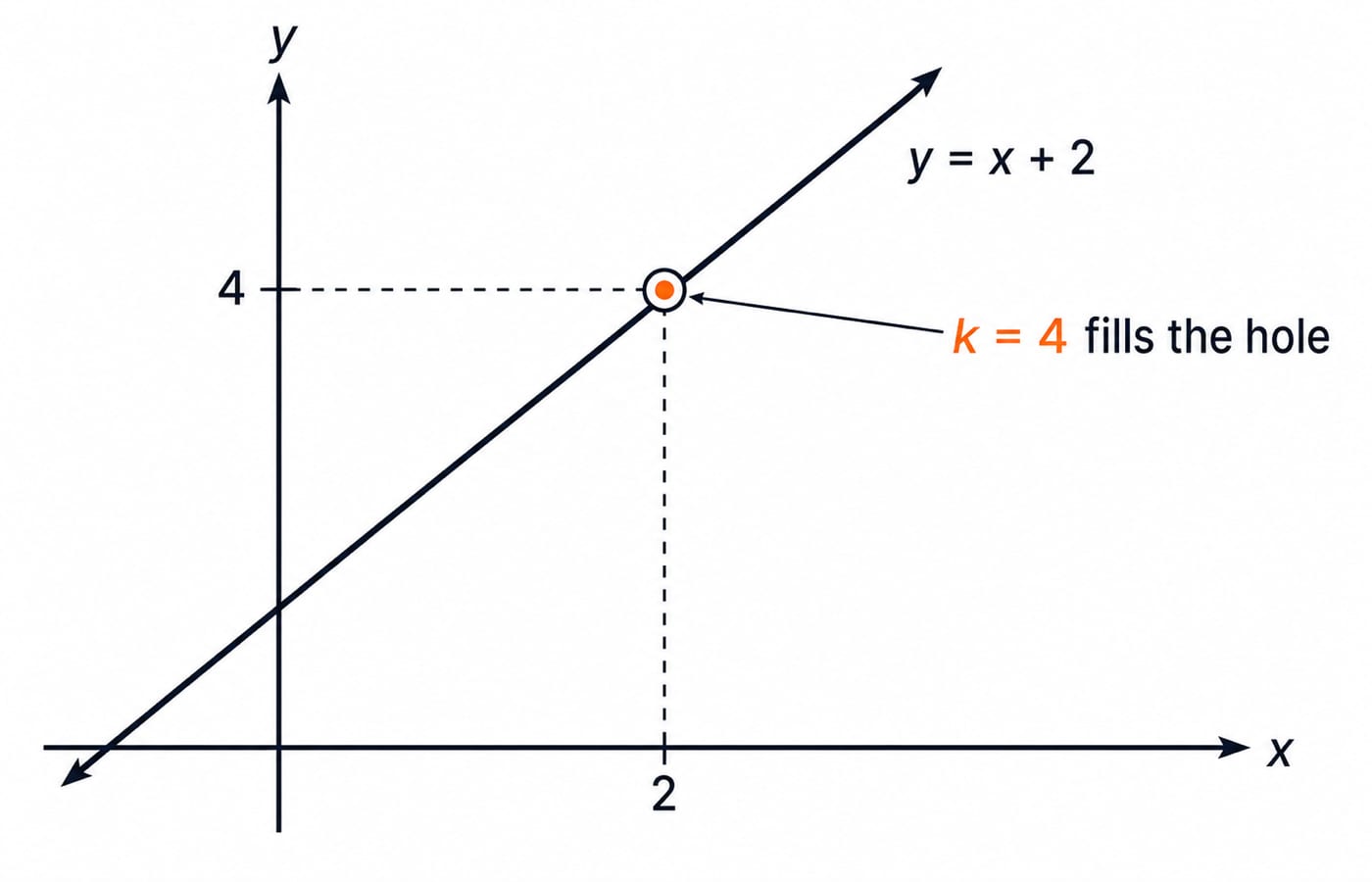 Graph of y = x + 2 with the hole at (2, 4) filled by setting k = 4.