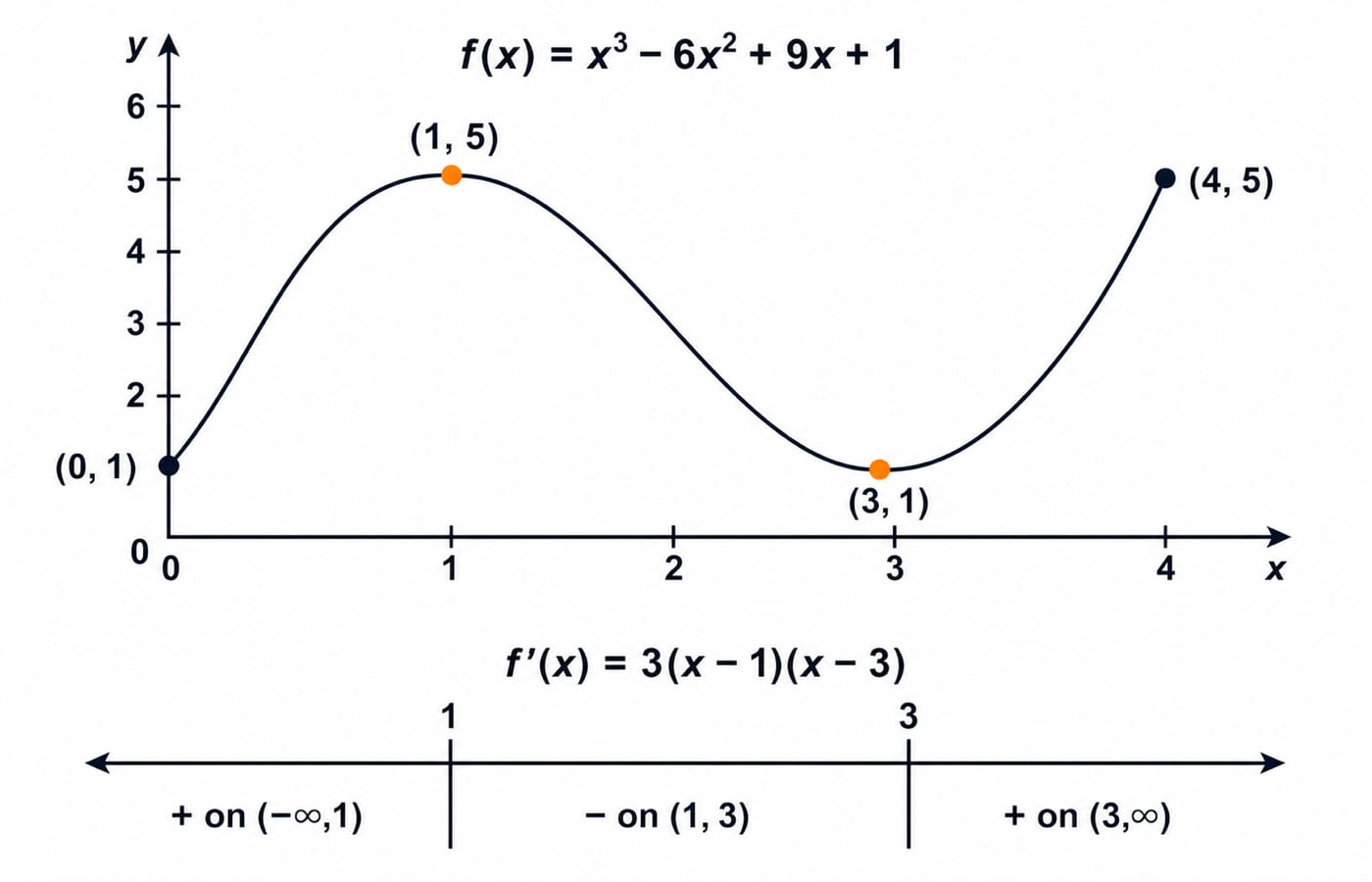 Graph of f(x) = x³ − 6x² + 9x + 1 on [0, 4] with a maximum at (1, 5), a minimum at (3, 1), and a sign chart for f'(x).
