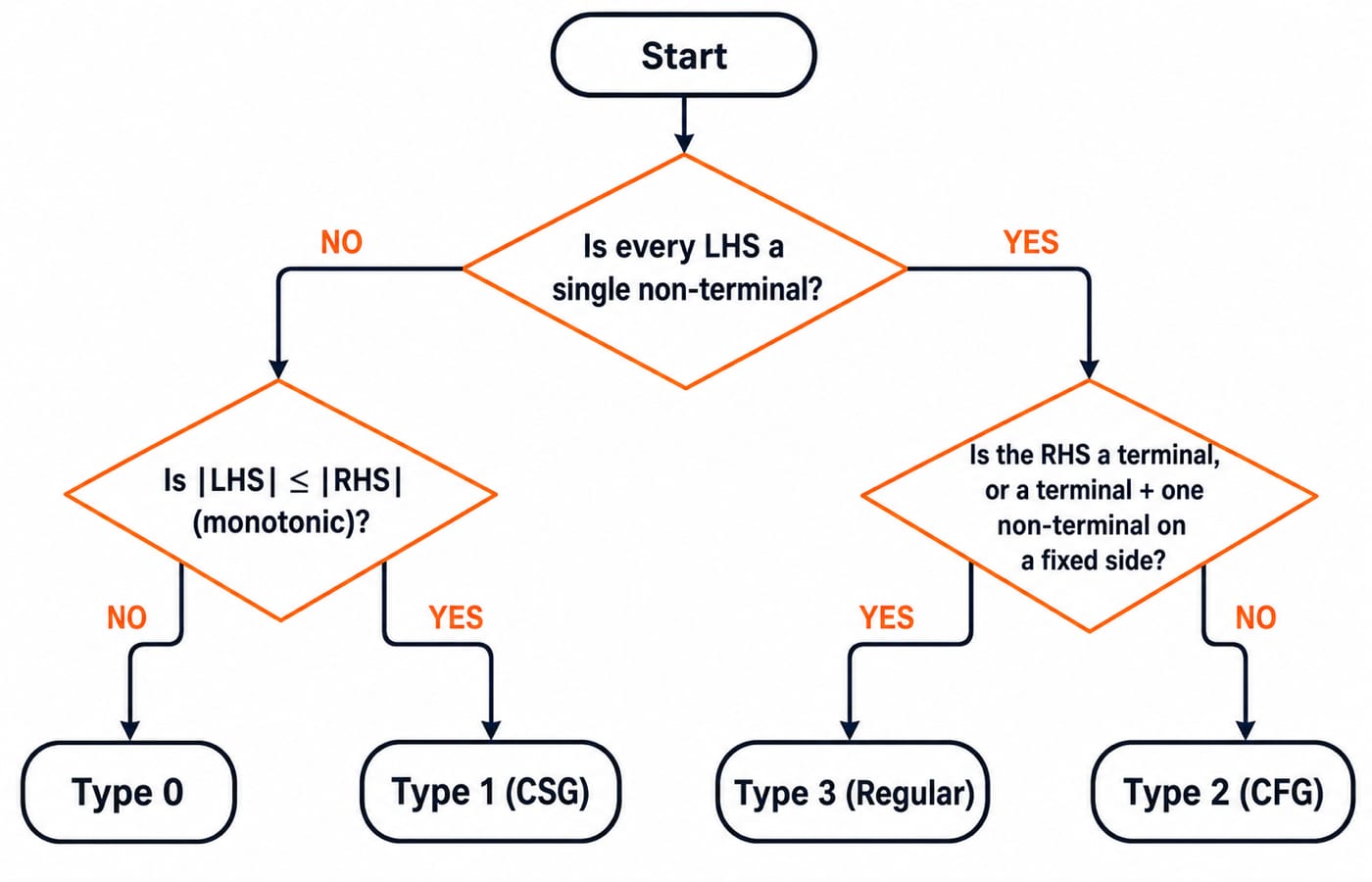 Decision flowchart that classifies a grammar as Type 0, 1, 2, or 3 by testing its production forms.