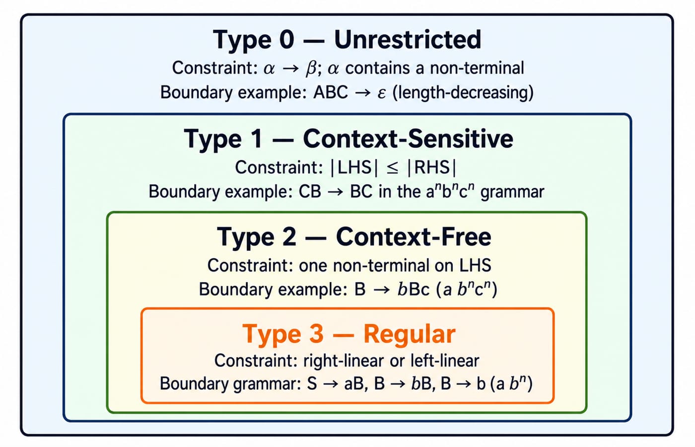 Nested boxes for the four Chomsky types, each showing the boundary grammar that sits at that level.