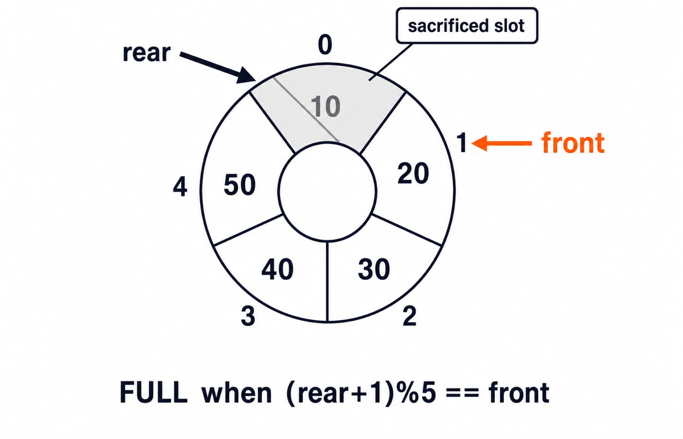 Size-5 circular queue ring holding 20, 30, 40 and 50 with index 0 free, front at index 1 and rear at index 0 in the full state.