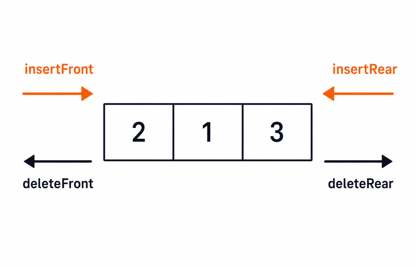 Double-ended queue holding 2, 1 and 3 with insertFront and deleteFront at the left end, insertRear and deleteRear at the right end.