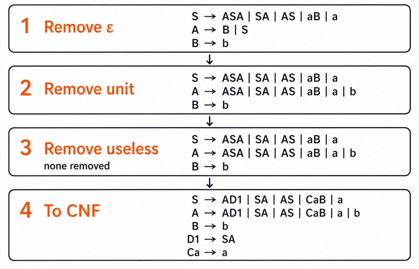 Four-panel vertical flow showing the production set after epsilon removal, after unit removal, at the useless-symbol check where nothing is removed, and in final Chomsky Normal Form with D1 and Ca.