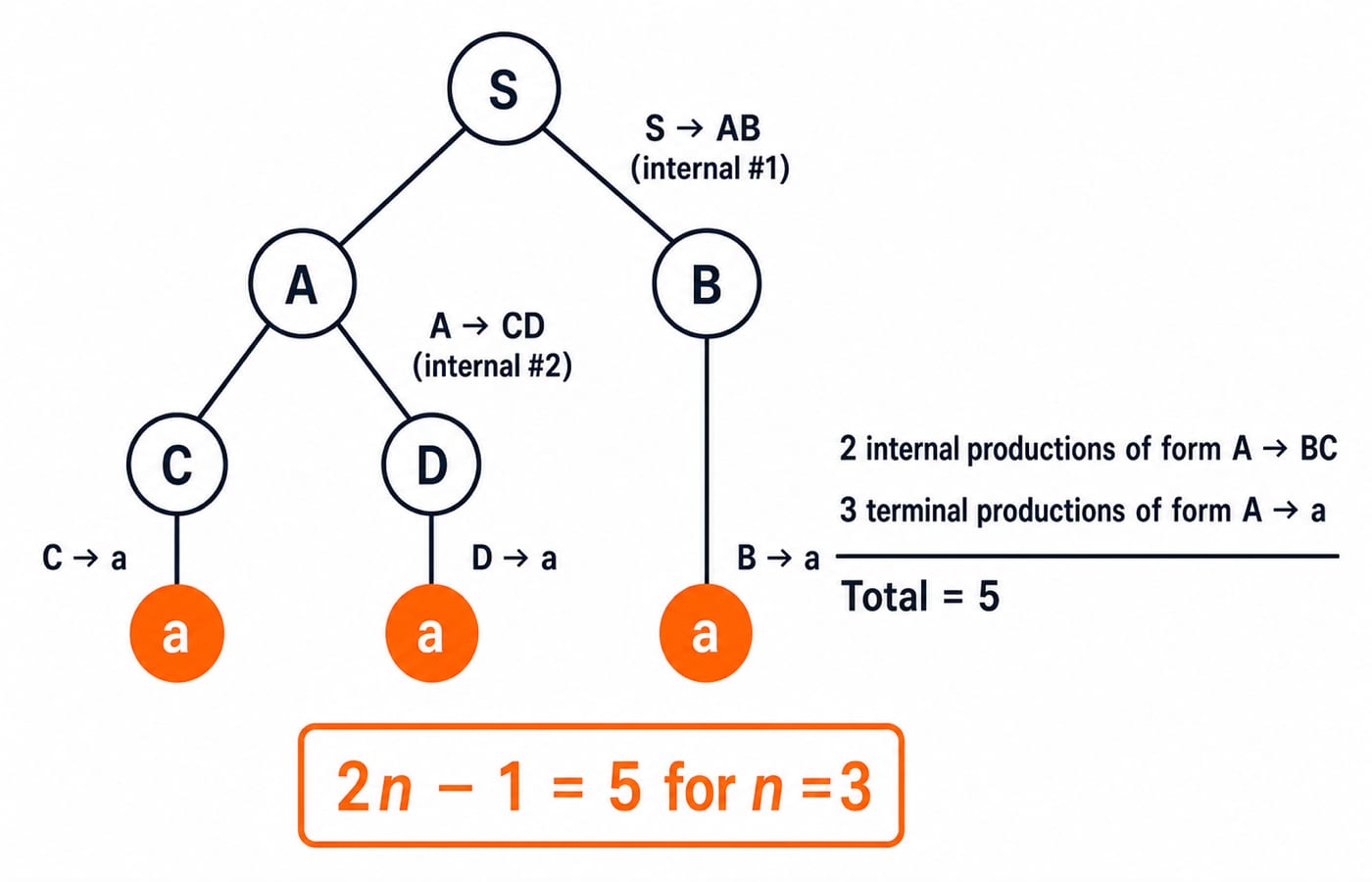 CNF binary parse tree for a length-3 string: two internal A to BC nodes and three A to a leaves, giving 2n-1 = 5 productions.