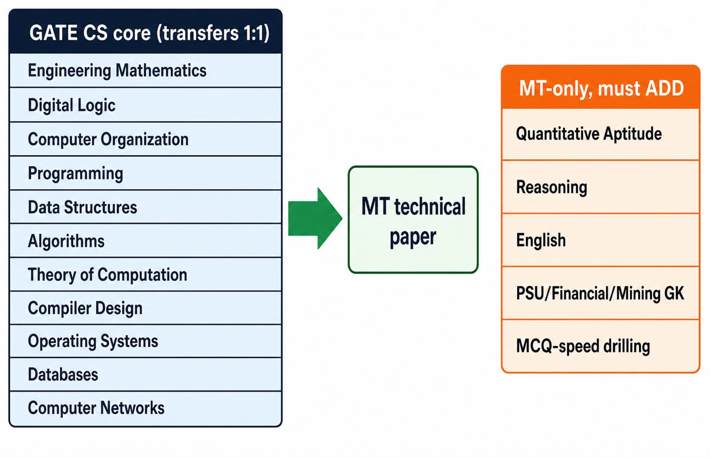 A transfer map showing GATE CS core subjects feeding the MT technical paper, beside a separate list of MT-only topics to add.