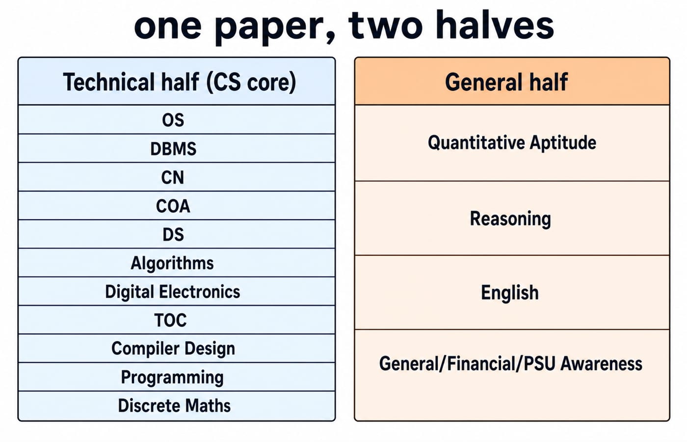 Two-column syllabus chart headed "one paper, two halves". The blue technical half (CS core) column lists OS, DBMS, CN, COA, DS, Algorithms, Digital Electronics, TOC, Compiler Design, Programming and Discrete Maths. The orange general half column lists Quantitative Aptitude, Reasoning, English and General/Financial/PSU Awareness.