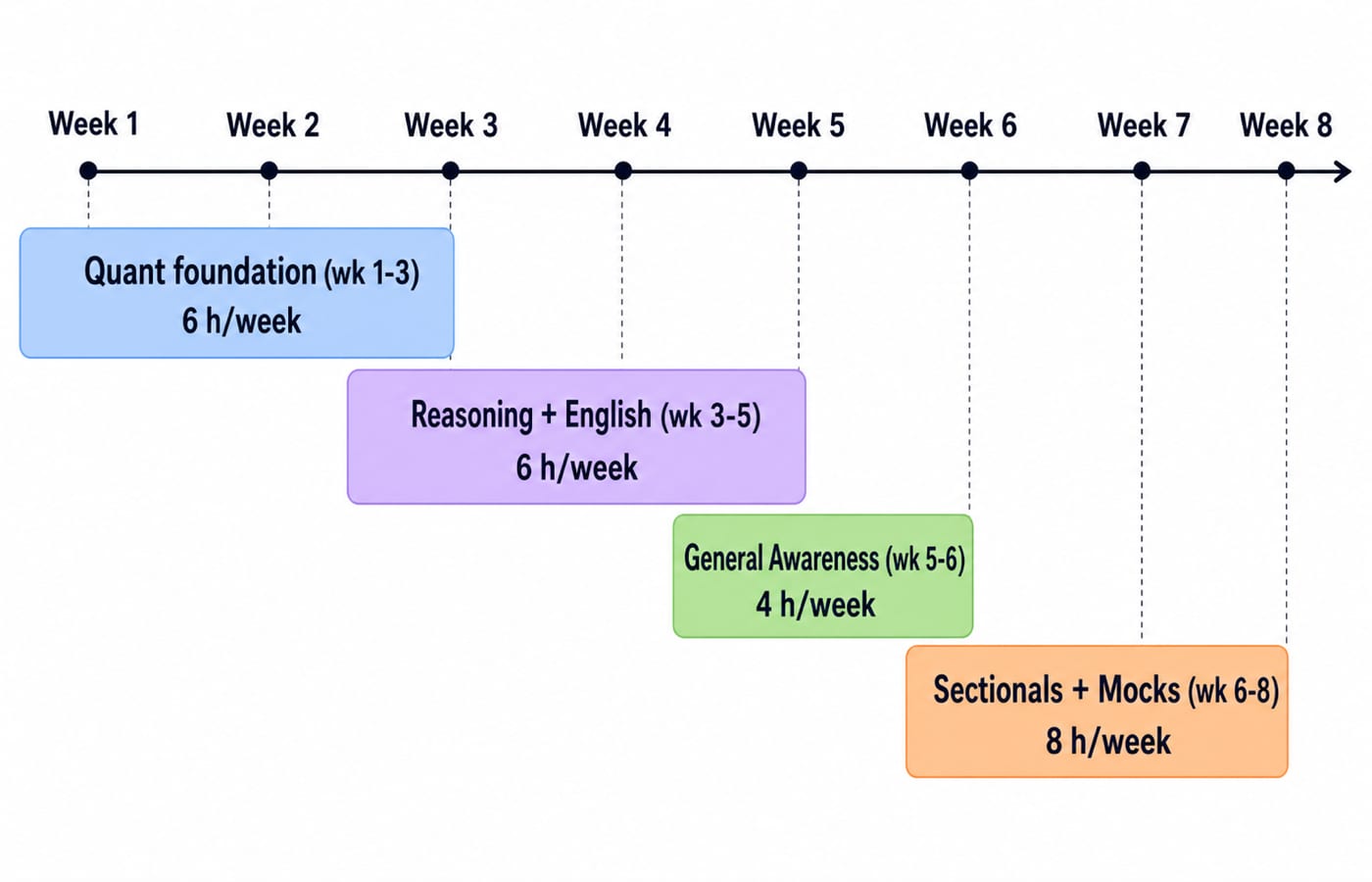 An eight-week preparation timeline showing quant, reasoning, English, and awareness phases building toward full mocks.