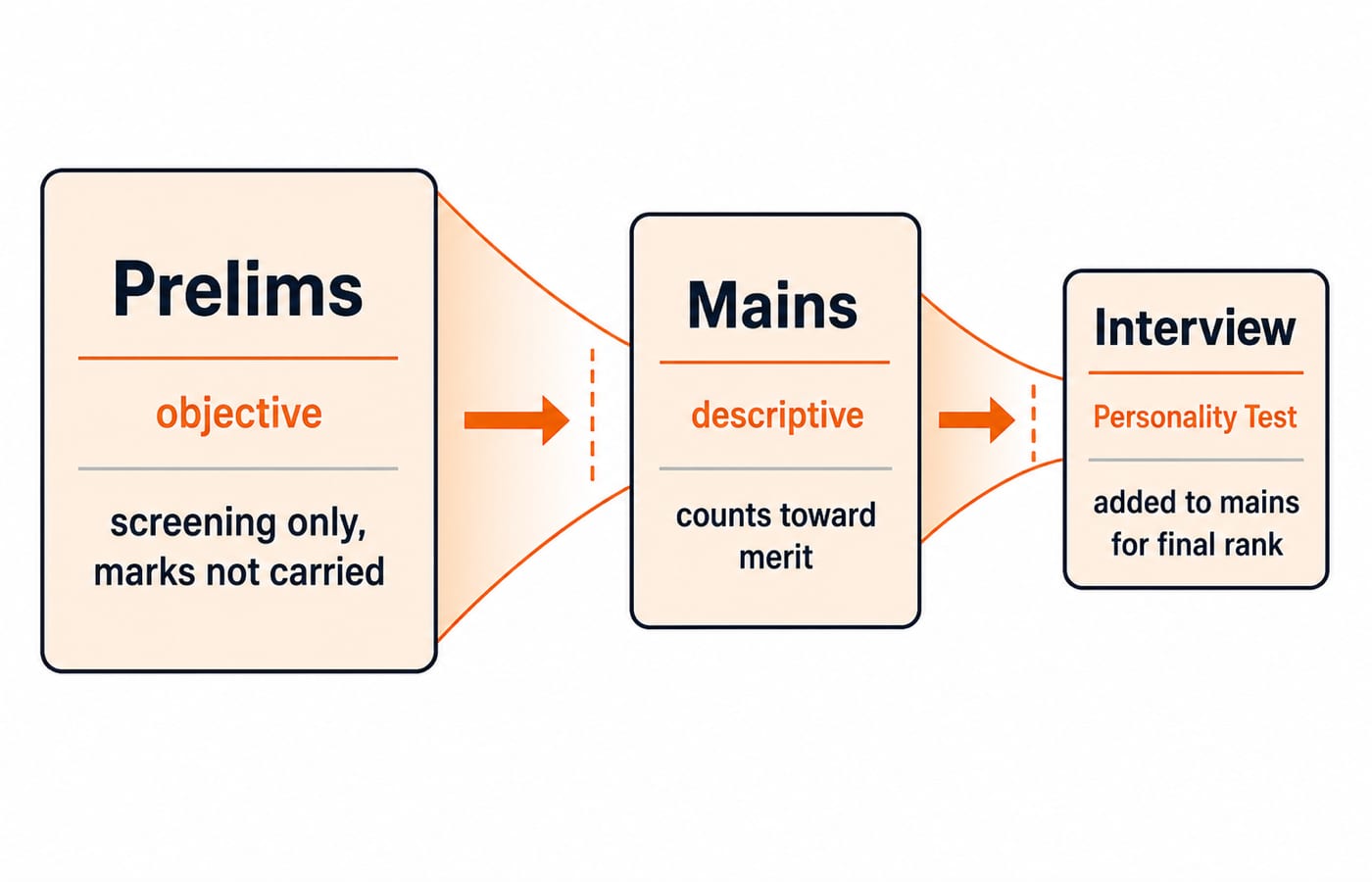 Three-stage funnel of BPSC CCE selection: an objective prelims box marked screening only with marks not carried, narrowing to a descriptive mains box that counts toward merit, then to an interview or personality test added to mains for the final rank.