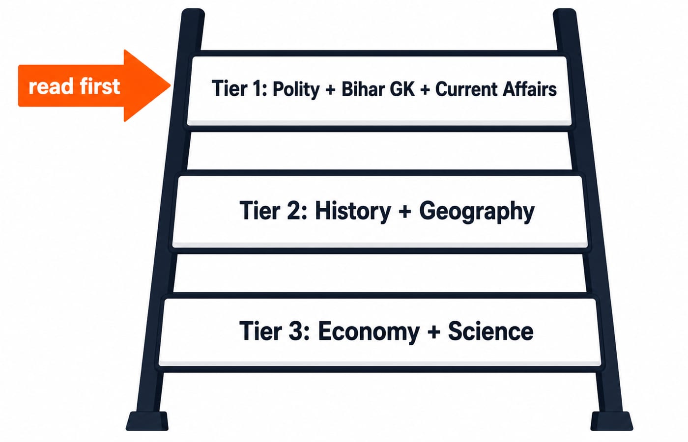 A three-tier priority ladder placing polity, Bihar GK and current affairs first, then history and geography, then economy and science.