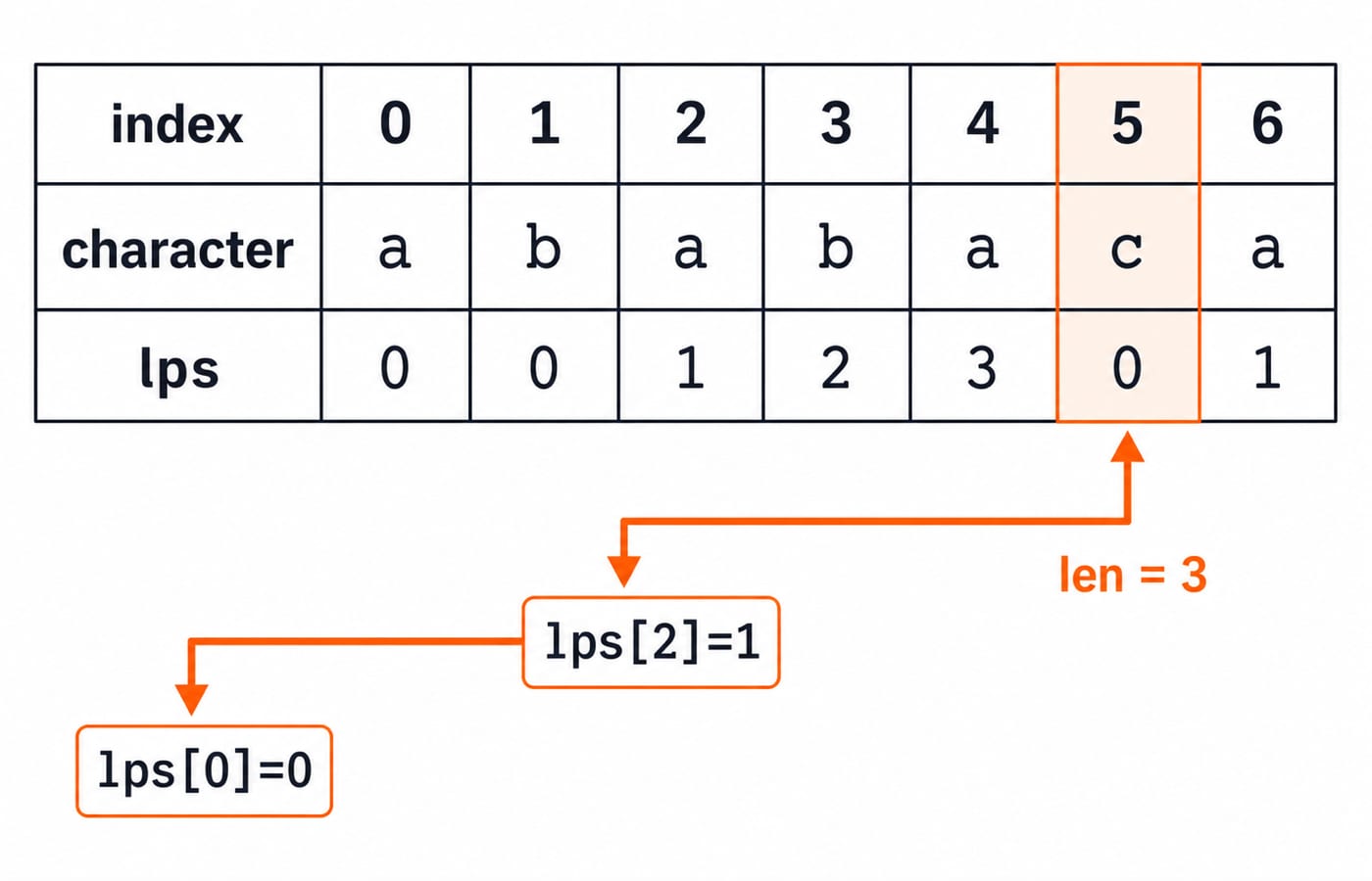The LPS table for the pattern ababaca, with the fallback at index 5 stepping from len 3 to lps[2] = 1 and then to lps[0] = 0.