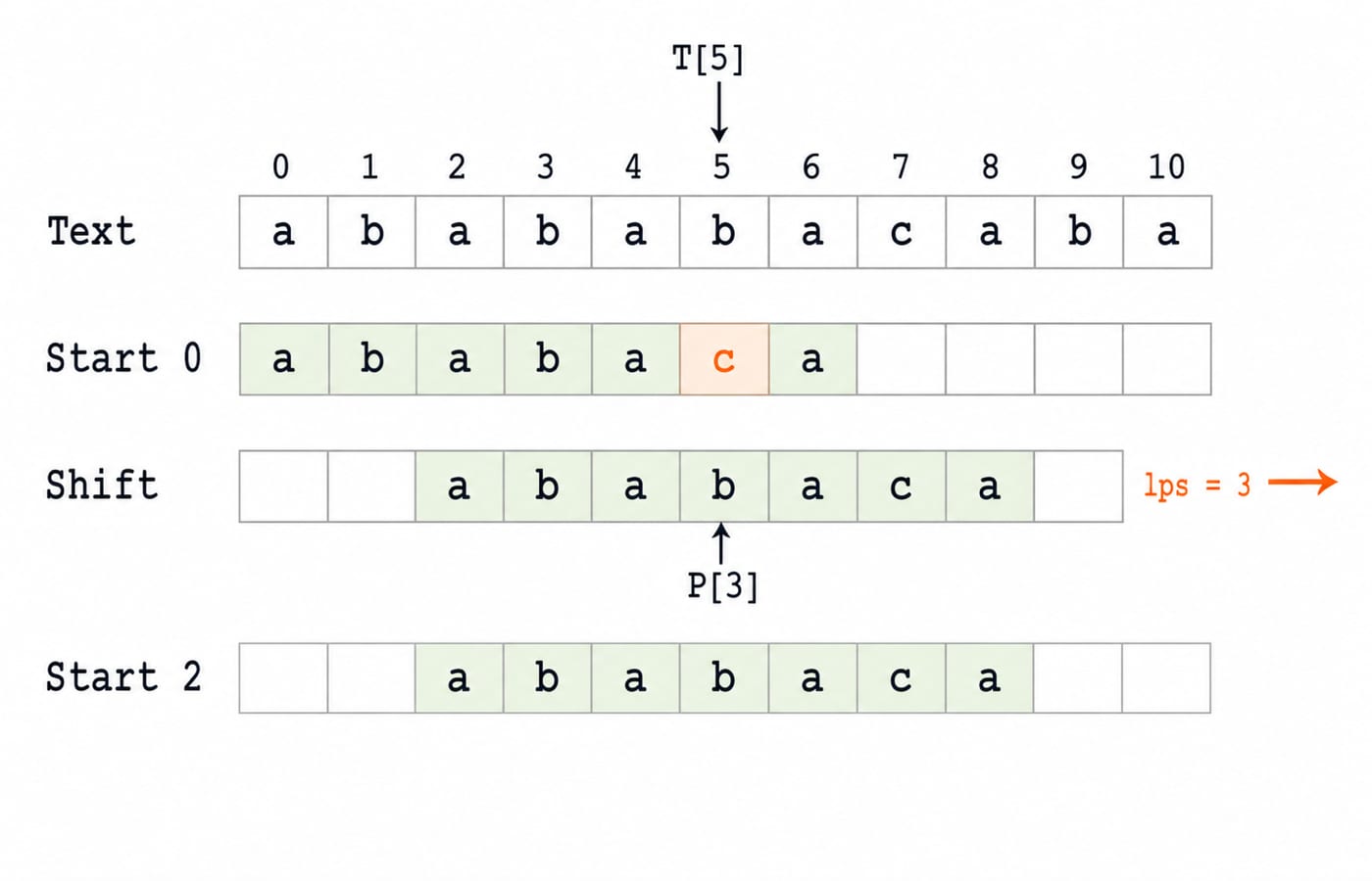 KMP matching abababacaba: the mismatch at T[5], the lps = 3 shift that puts P[3] under T[5], and the full match starting at index 2.