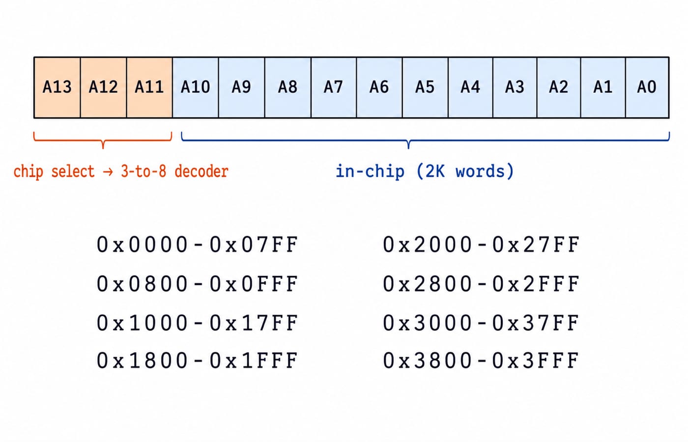 Fourteen address bits with A0 to A10 marked in-chip for 2K words, A11 to A13 feeding a 3-to-8 decoder, and the eight hex ranges below.