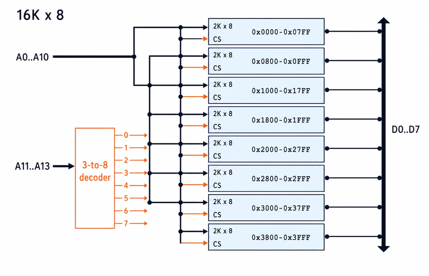 Eight 2K x 8 chips sharing the A0 to A10 bus and D0 to D7 data lines, with a 3-to-8 decoder driving one CS line per chip and its hex range.