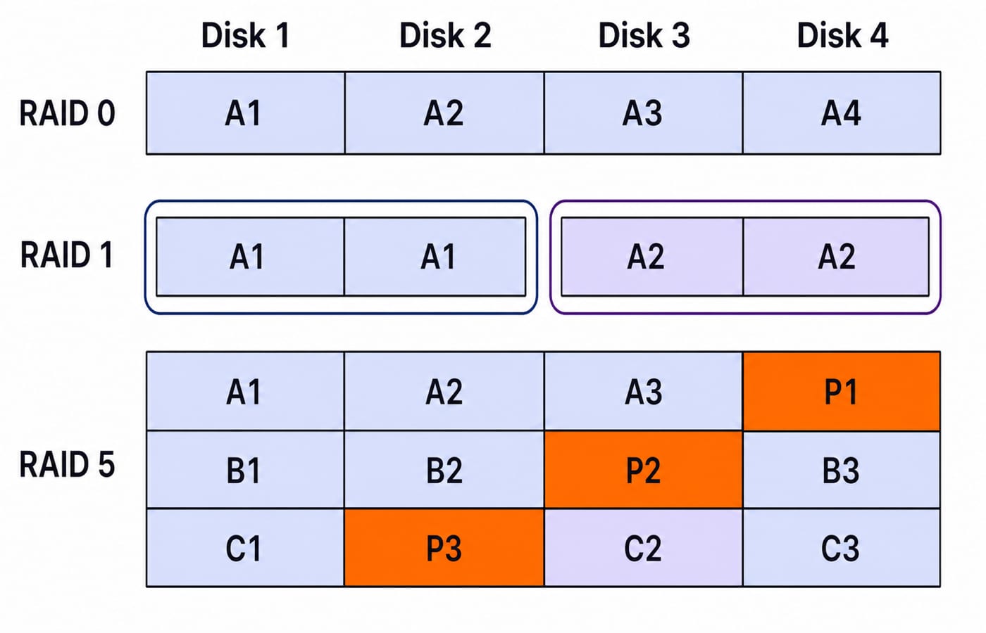 Block layout on four disks for RAID 0, RAID 1 and RAID 5, with the parity block rotating across disks.