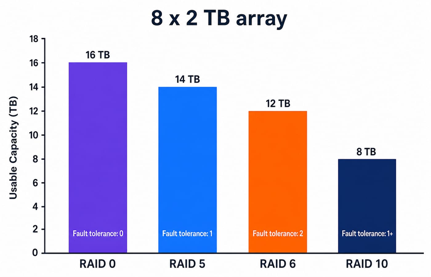 Usable capacity of the eight-disk 2 TB array: 16 TB at RAID 0, 14 TB at RAID 5, 12 TB at RAID 6 and 8 TB at RAID 10.