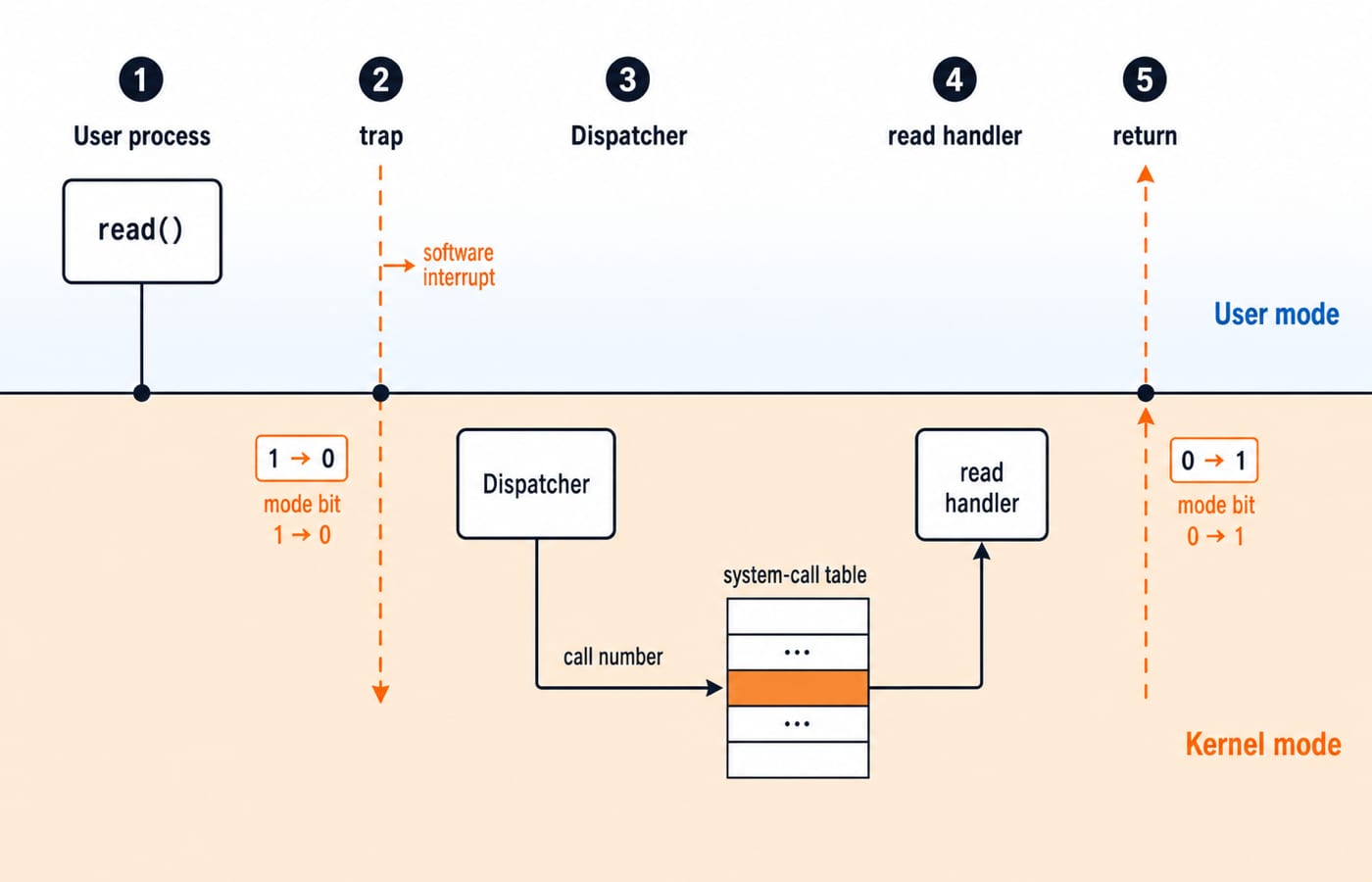A read() system call trapping from user mode into the kernel and back, with the mode bit flipping and the dispatcher selecting the handler.