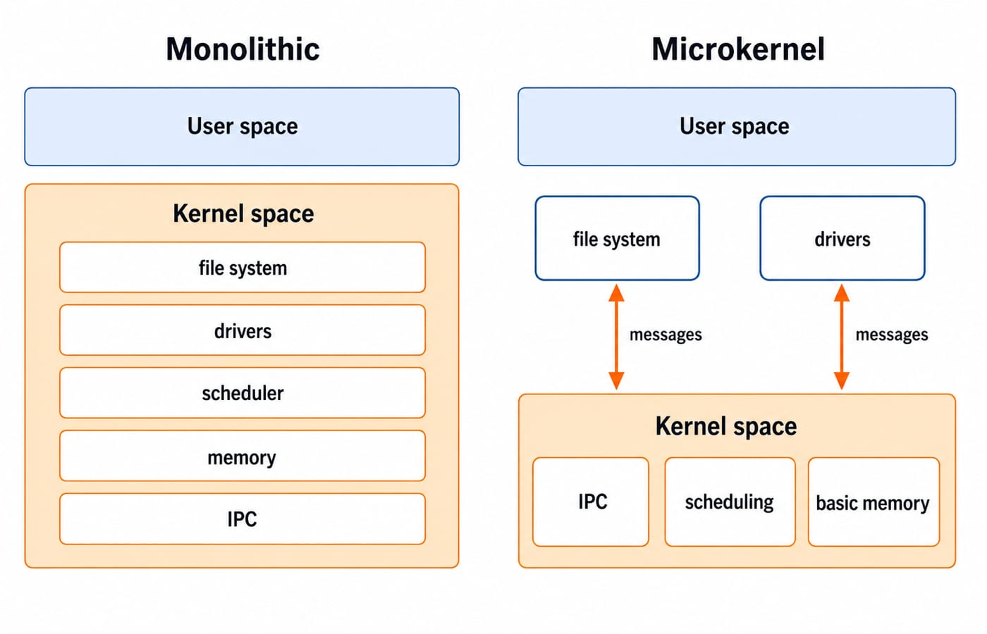 Two OS layouts: a monolithic kernel holding every service, and a microkernel with file systems and drivers as separate user-space services.