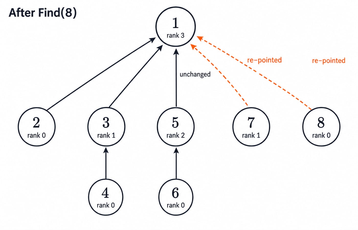 The same forest after Find(8): nodes 8 and 7 now point straight to root 1, node 5 is unchanged, and all ranks stay the same.