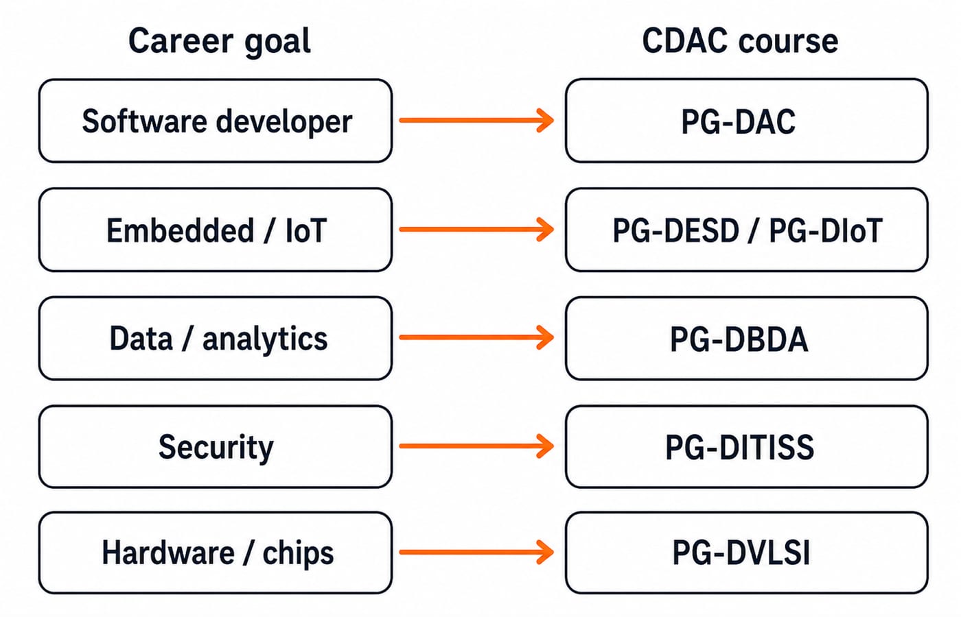 Two-column diagram pairing career goals with CDAC diplomas: software developer to PG-DAC, embedded or IoT to PG-DESD or PG-DIoT, data and analytics to PG-DBDA, security to PG-DITISS, hardware to PG-DVLSI.