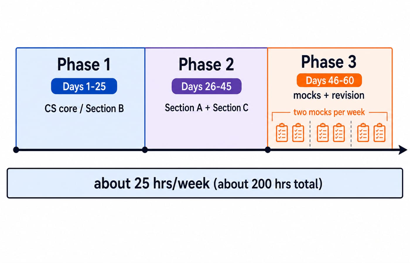 A 60-day C-CAT timeline in three phases: Section B core, then Sections A and C, then mocks and revision, at about 25 hours a week.