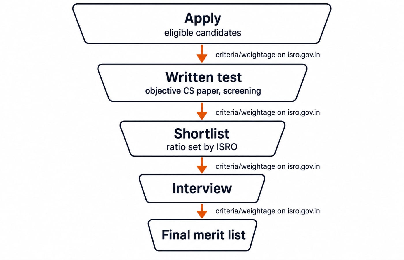A funnel showing the written-test route from application through written test, shortlist and interview to the final merit list.