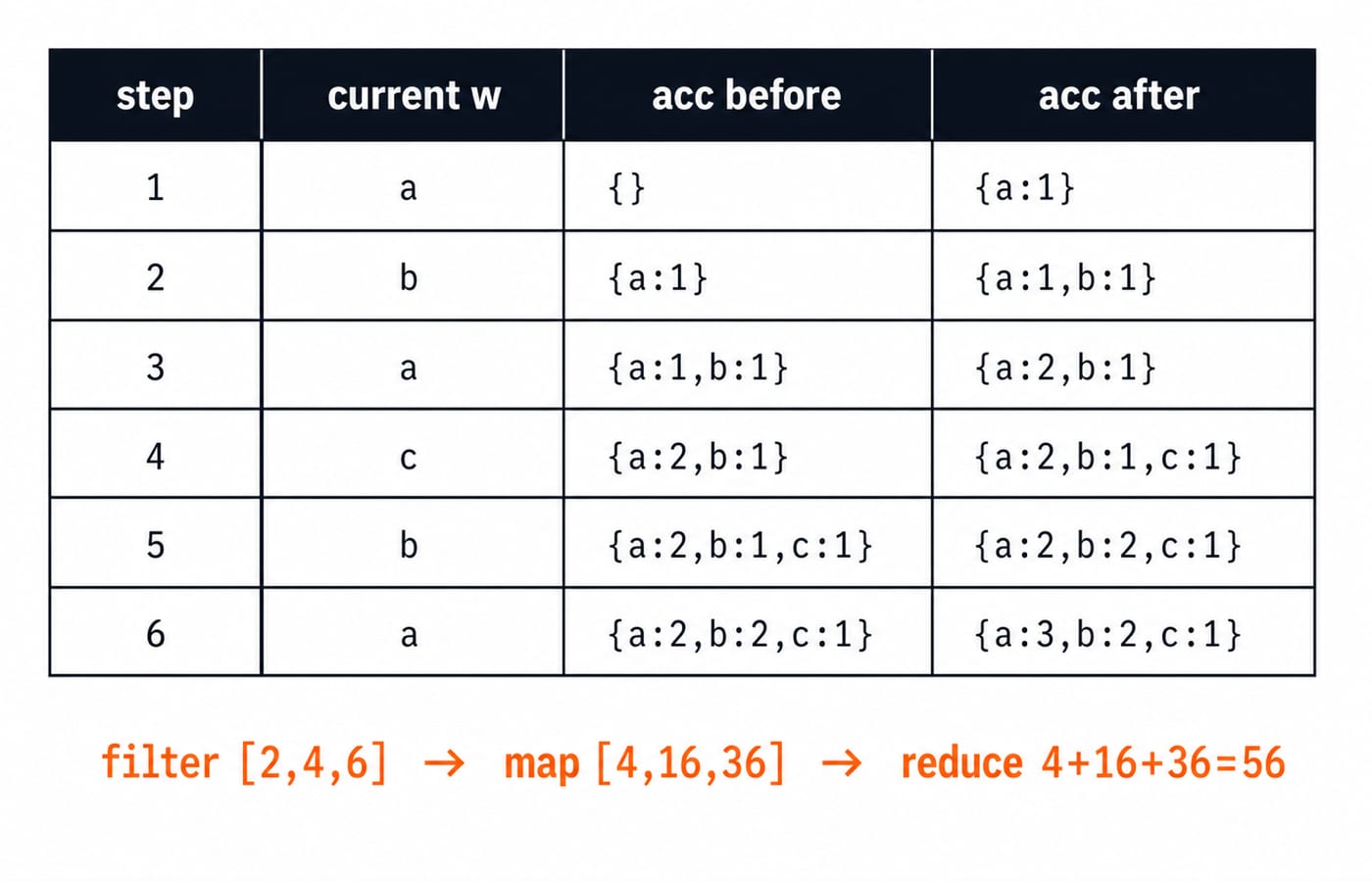 Six-row trace table of the words.reduce accumulator, from an empty object to a:3, b:2, c:1, above a strip reading filter [2,4,6], map [4,16,36], reduce 4+16+36=56.