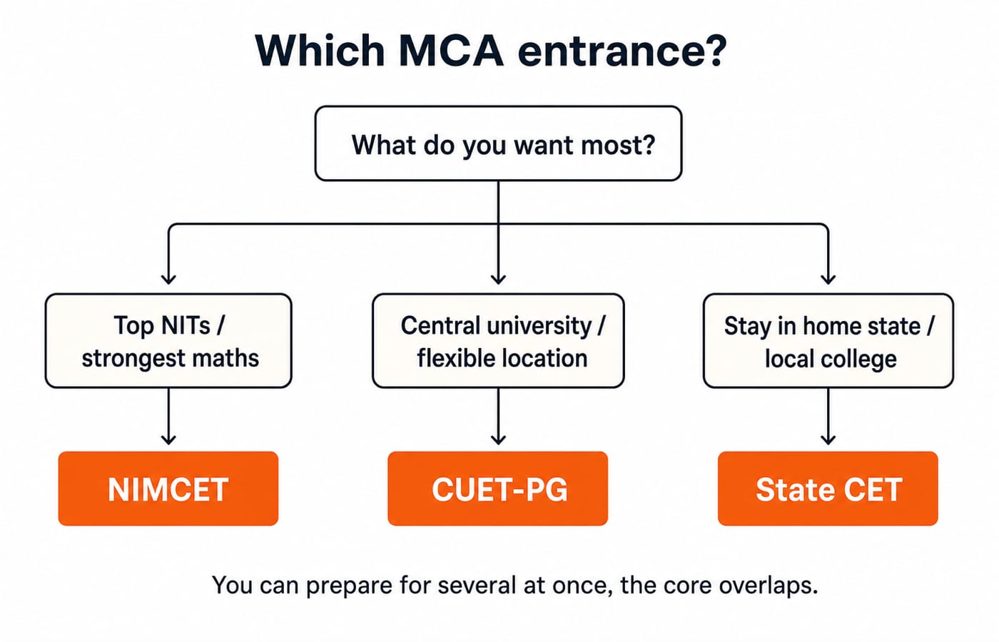A decision tree matching your goal to an MCA entrance: NITs to NIMCET, central universities to CUET-PG, home state to a State CET.