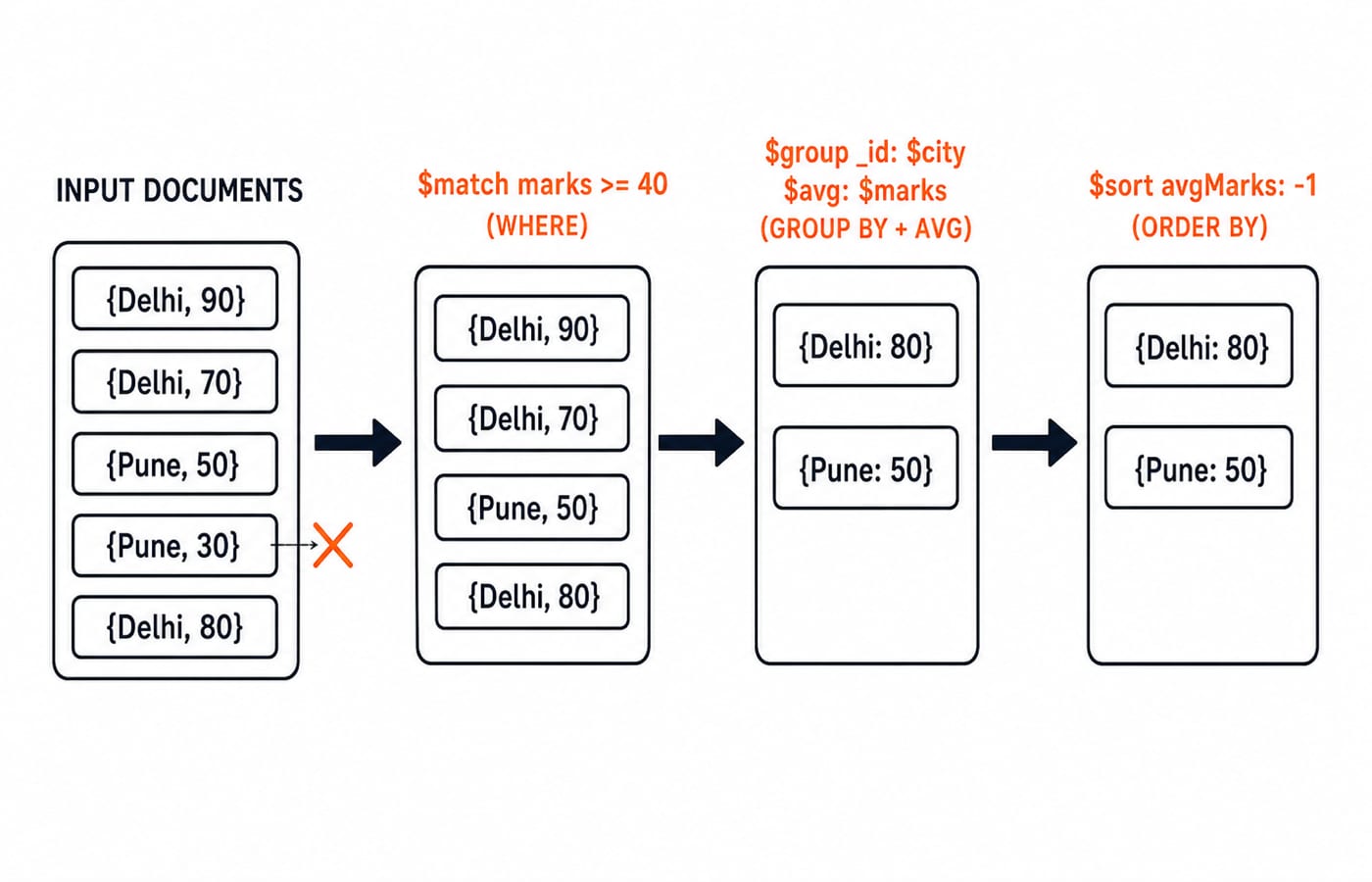 Aggregation pipeline diagram tracing five student documents through $match, $group by city, and $sort to give Delhi 80 and Pune 50.