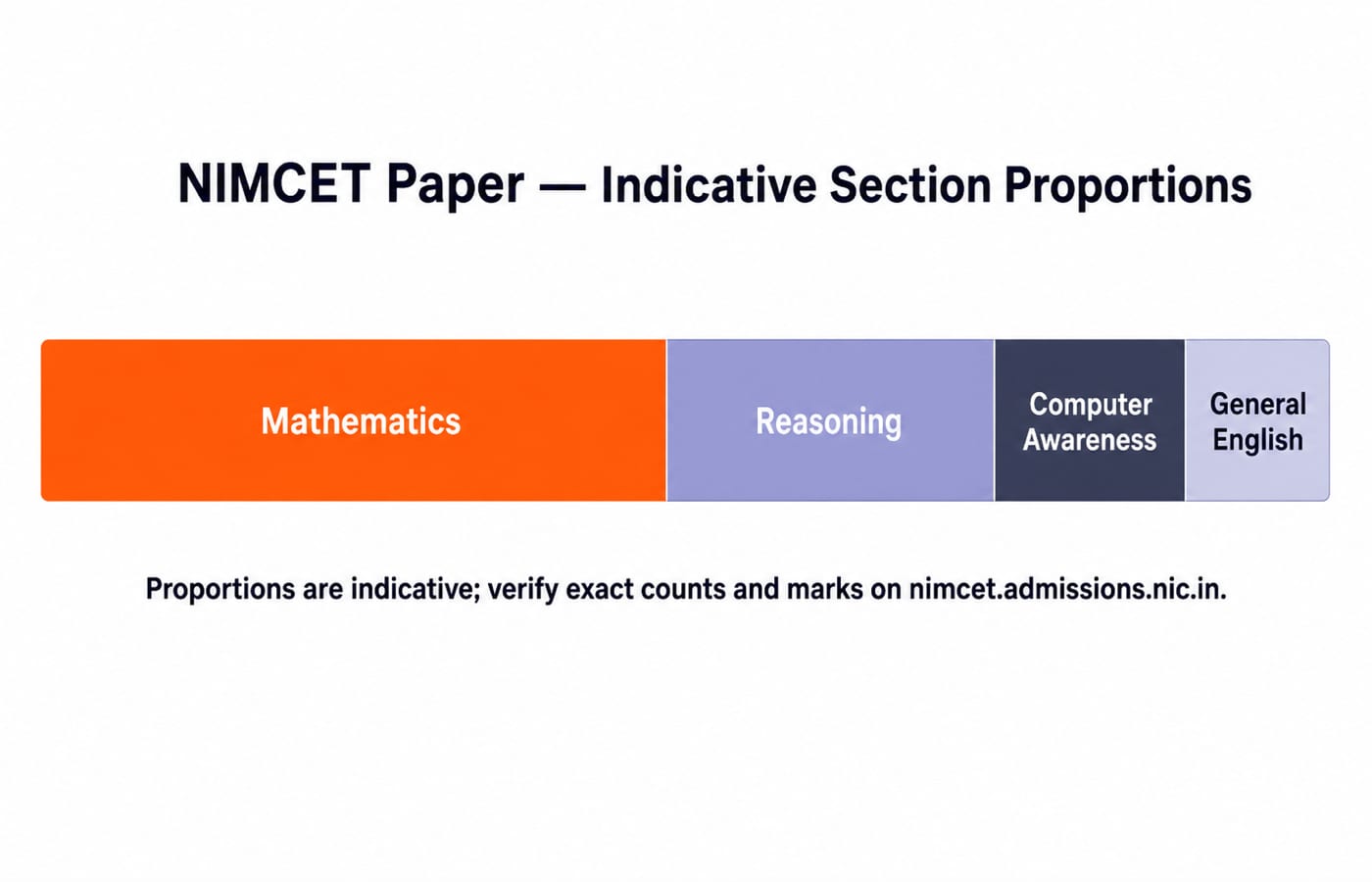 Proportional bar showing Mathematics as about half the NIMCET paper, then Reasoning, then smaller Computer Awareness and General English.