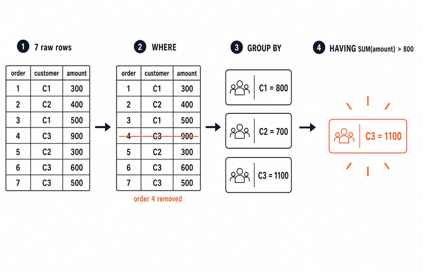 Four-stage pipeline diagram: seven raw order rows, WHERE striking out order 4, GROUP BY forming three customer groups with totals C1 = 800, C2 = 700 and C3 = 1100, and only C3 = 1100 passing the HAVING SUM(amount) > 800 gate.
