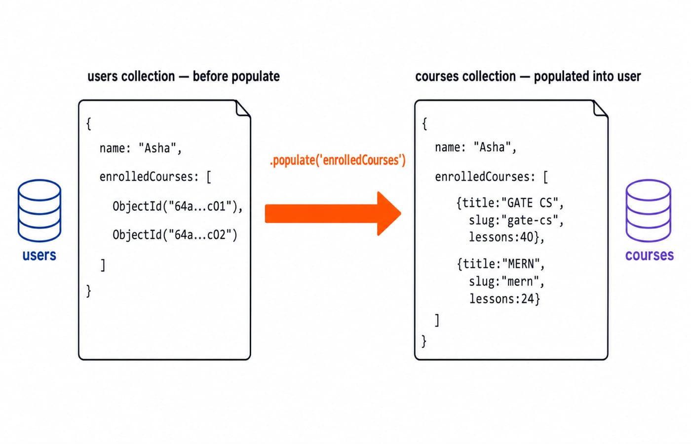 Before-and-after diagram of Mongoose population: a user document holding two enrolledCourses ObjectIds, an arrow labelled .populate('enrolledCourses'), and the same document with the full GATE CS and MERN course objects inlined.