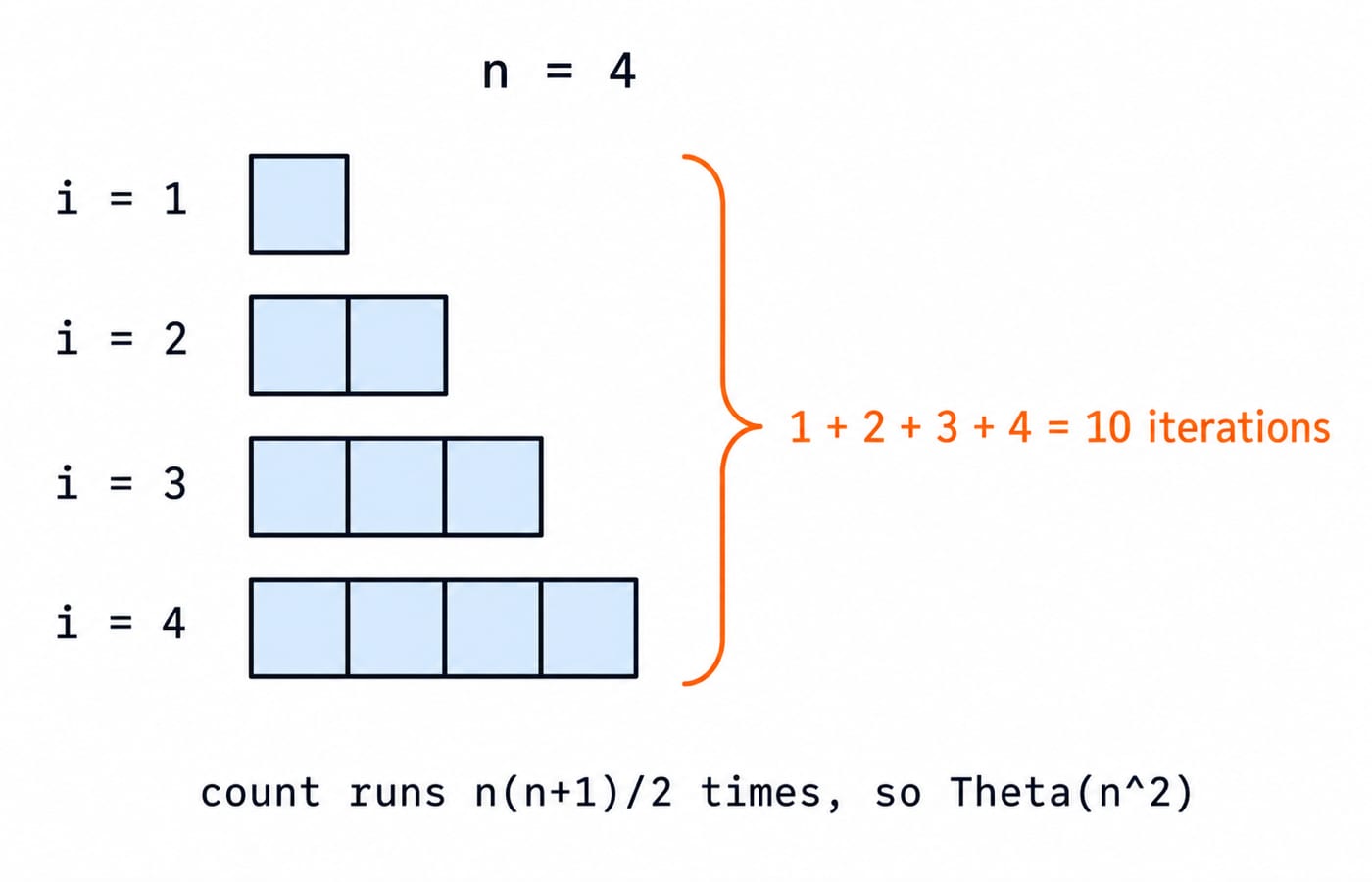 Staircase of unit squares for a nested loop at n = 4, its rows summing to 10 iterations, illustrating Theta(n squared) growth.