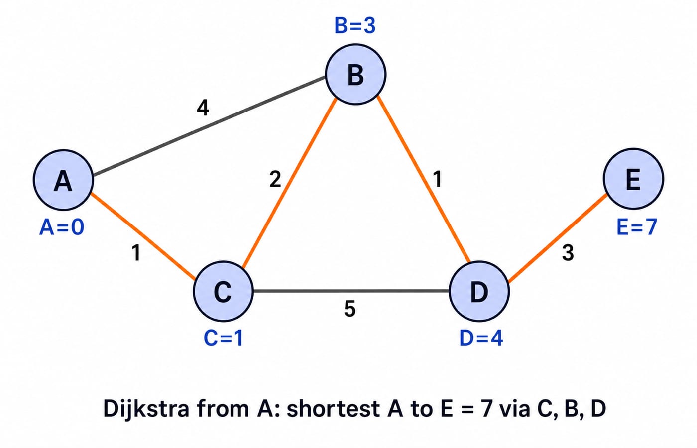 Weighted five-node graph with Dijkstra shortest paths from source A highlighted, giving distance 7 from A to E via C, B and D.