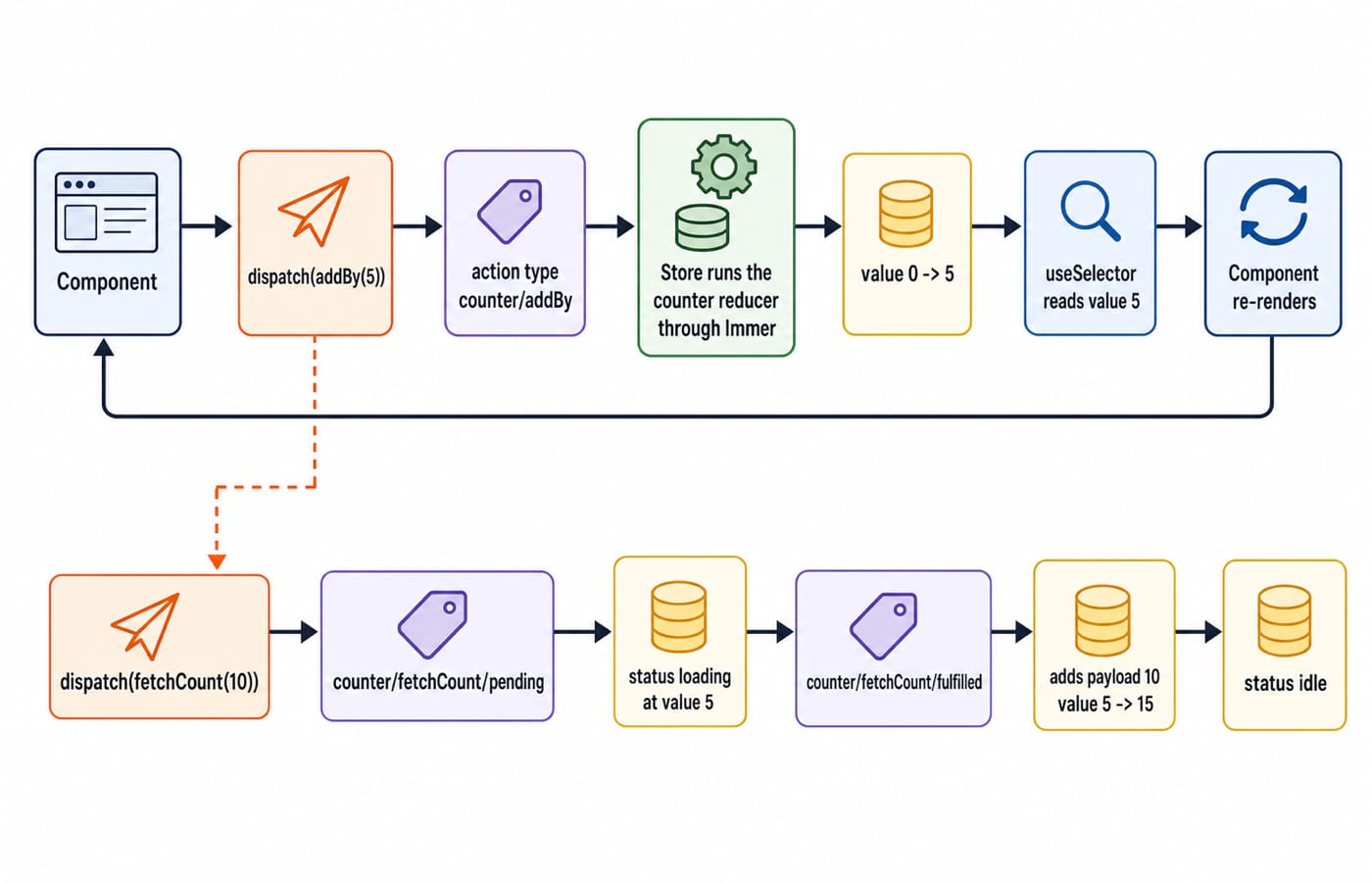 Redux Toolkit flow diagram: dispatch(addBy(5)) runs the counter reducer through Immer and moves value 0 to 5, then a fetchCount thunk goes pending to fulfilled and moves 5 to 15.