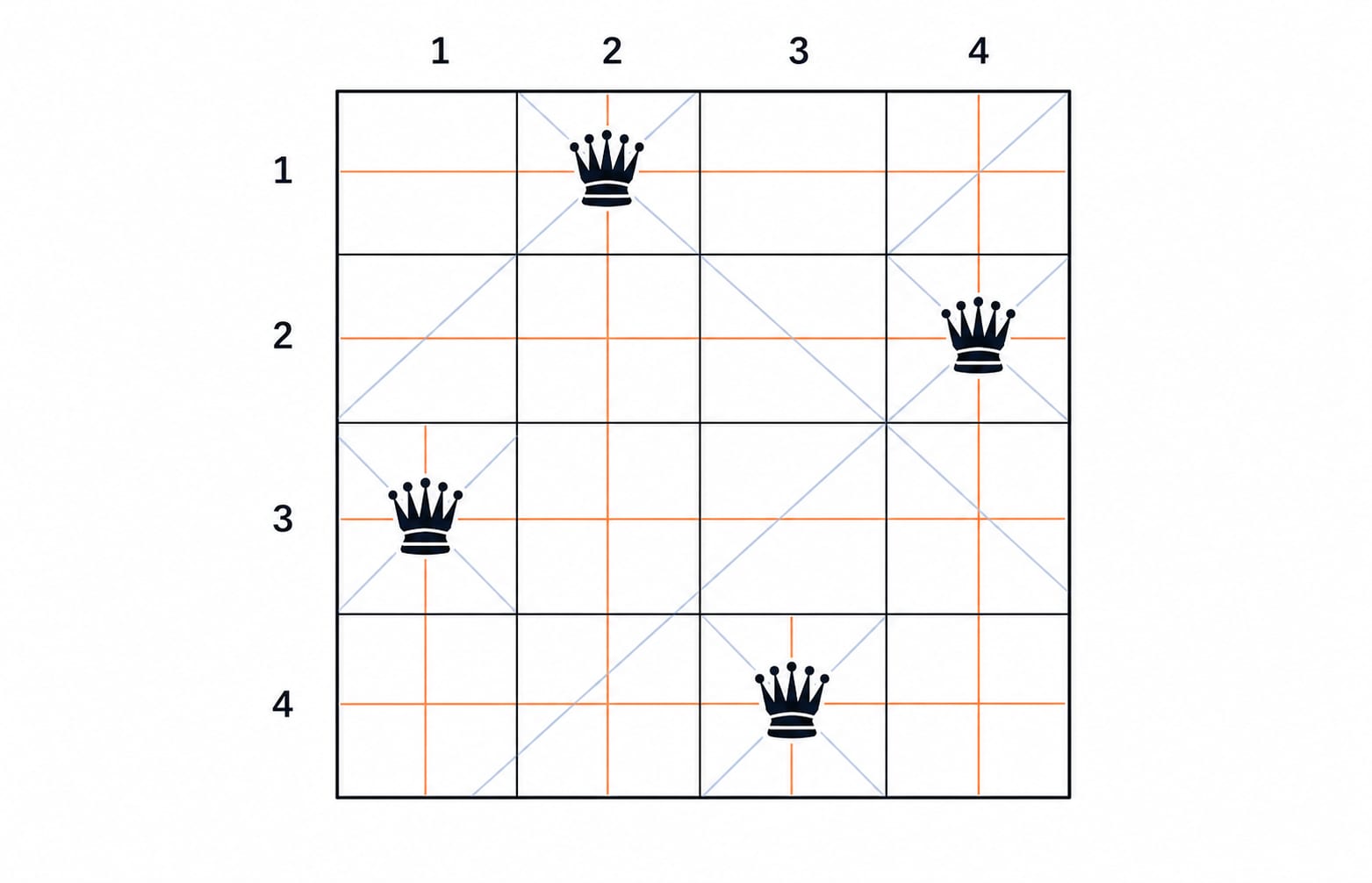 A 4x4 board with queens at (1,2), (2,4), (3,1) and (4,3), none sharing a row, column or diagonal.