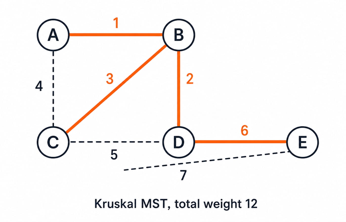 Kruskal MST on the five-vertex graph, with edges AB, BD, BC and DE selected for a total weight of 12.