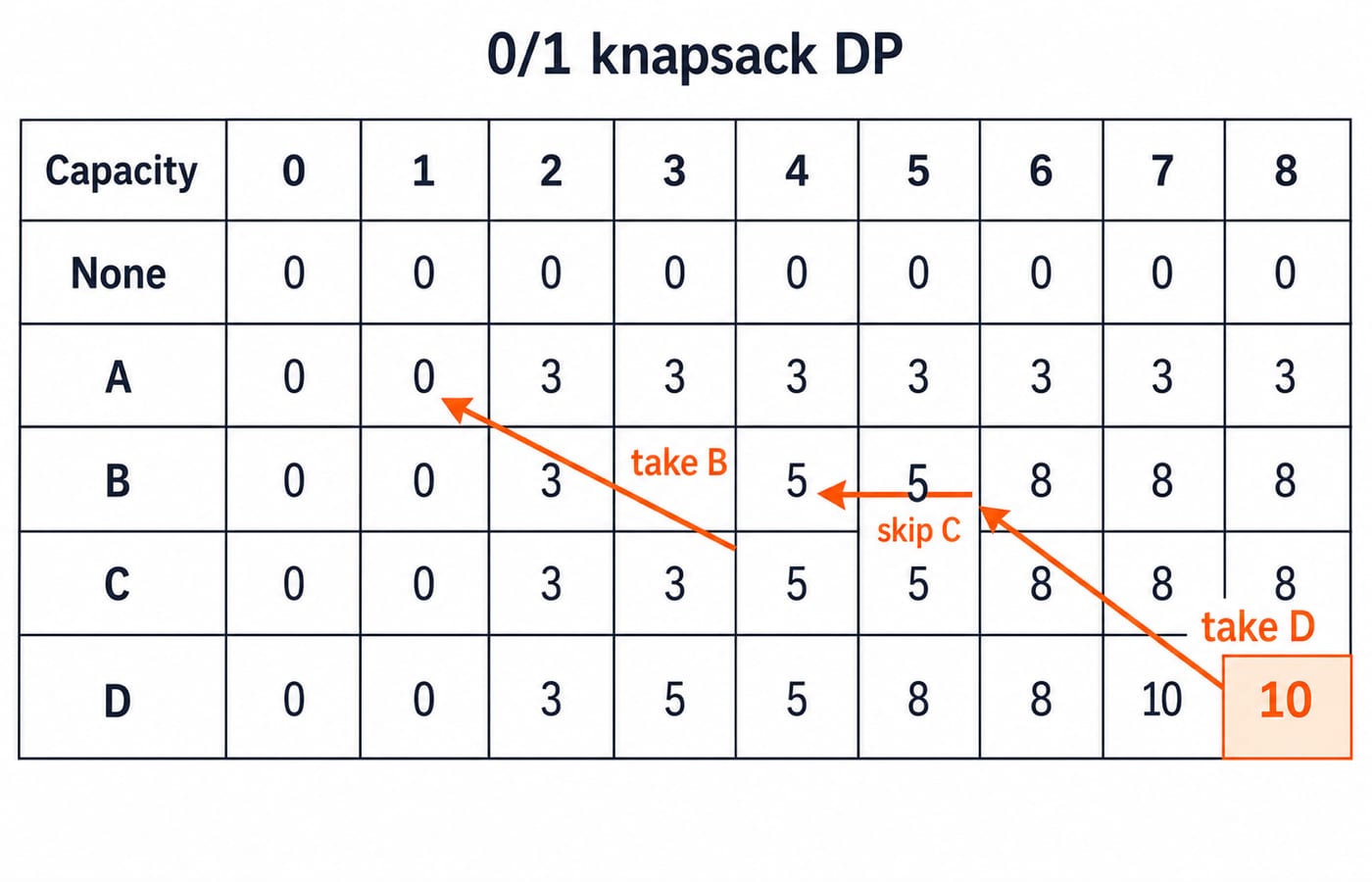 0/1 knapsack table for capacities 0 through 8, ending at 10, with arrows labelled take B, skip C and take D.
