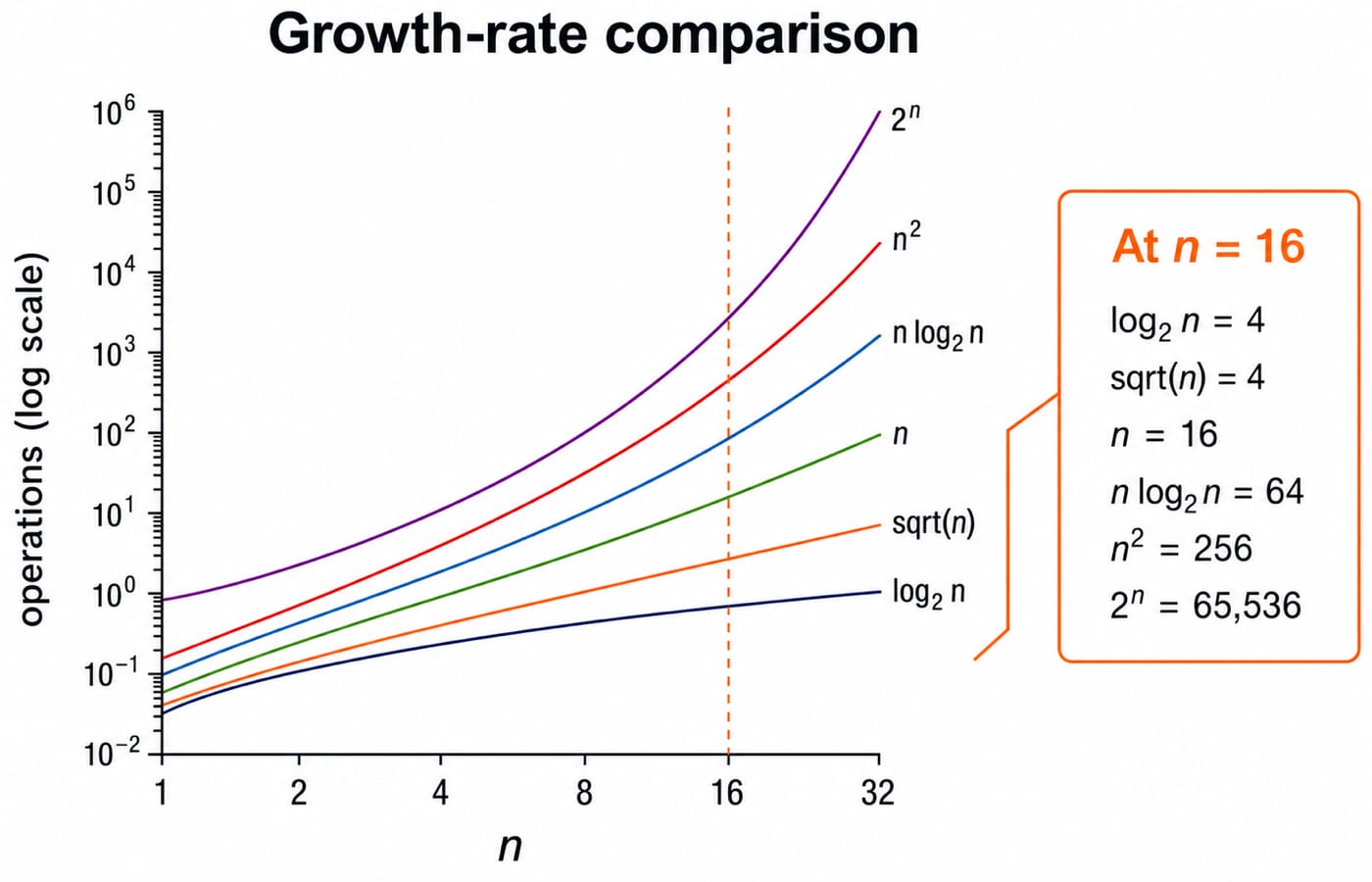 Growth-rate chart comparing log n, sqrt n, n, n log n, n squared, and two-to-the-n curves, with their values at n equals 16.
