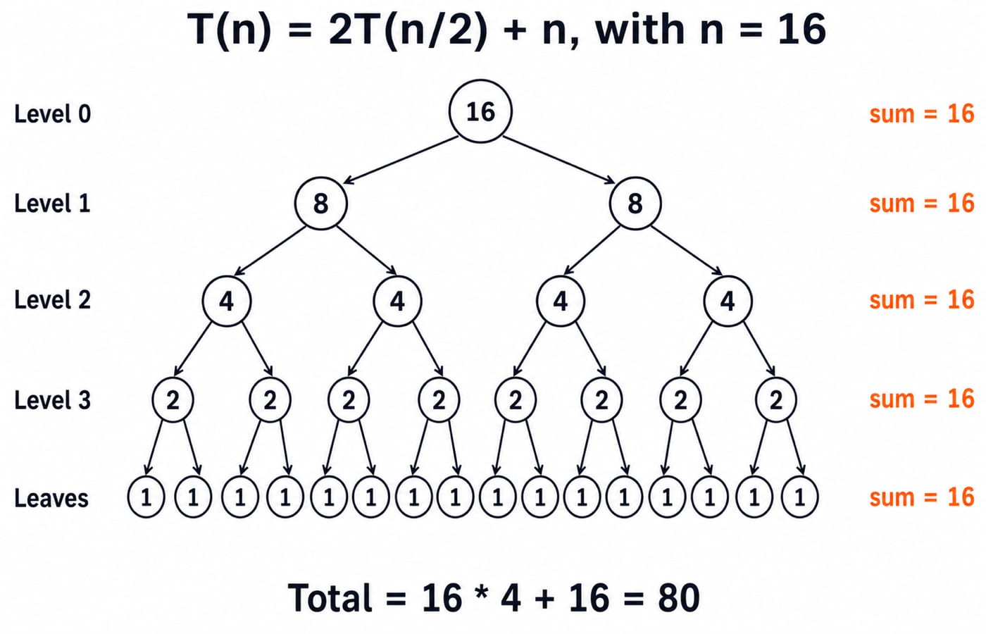 Recursion tree for T(n) = 2T(n/2) + n at n = 16: four levels of 16 work plus 16 leaves, totalling 80.