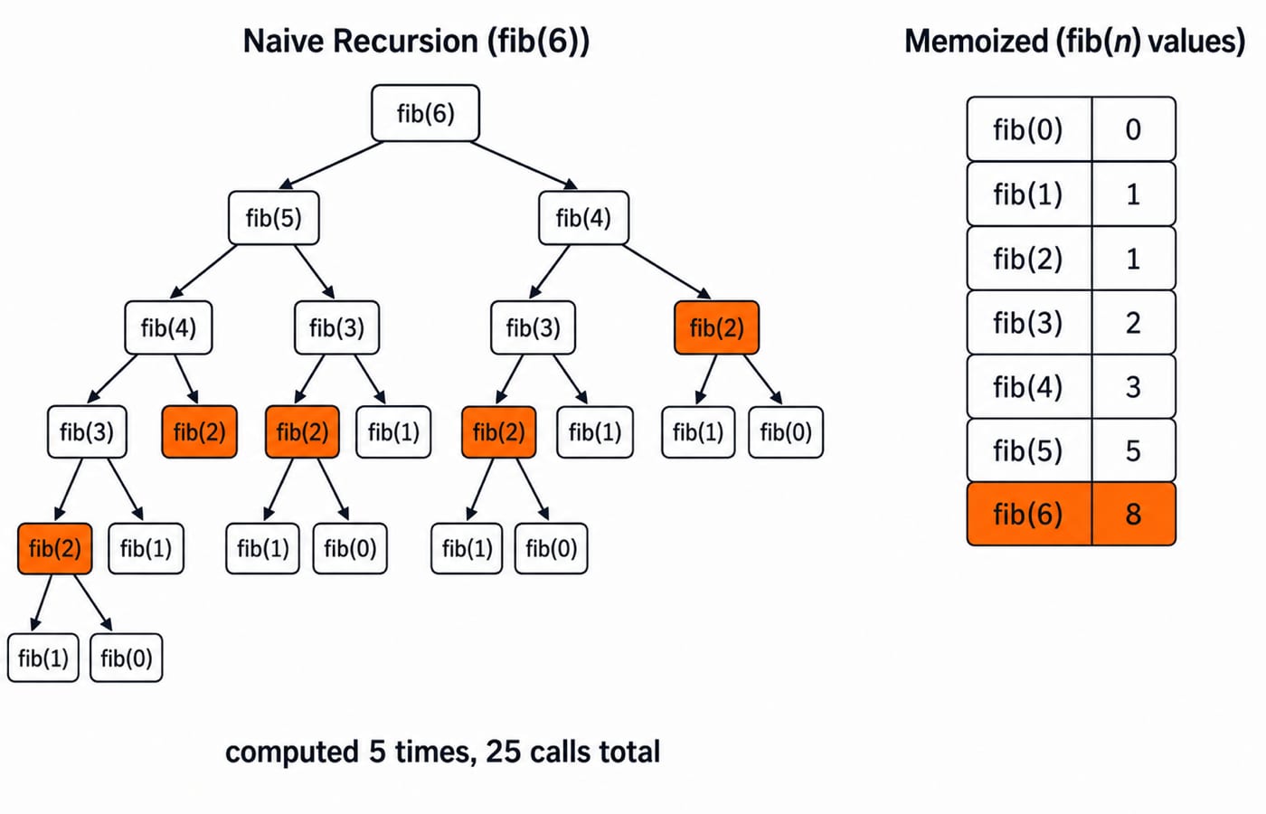 Recursion tree for fib(6) showing fib(2) recomputed five times, next to a memoized chain that stores each of the seven values once.