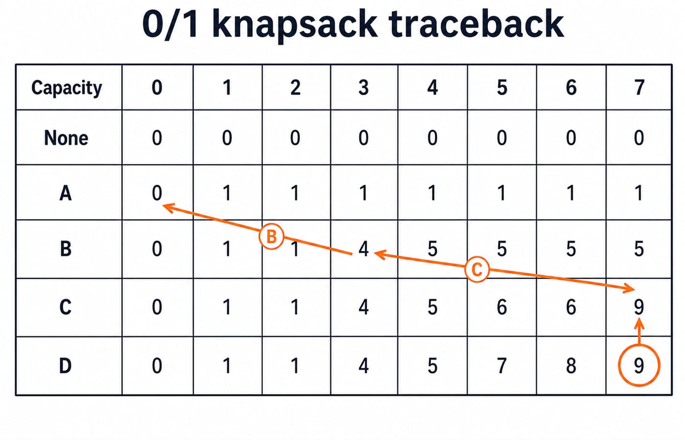 The completed 0/1 knapsack table for items A to D across capacities 0 to 7, with the optimal value 9 and traceback to items B and C.