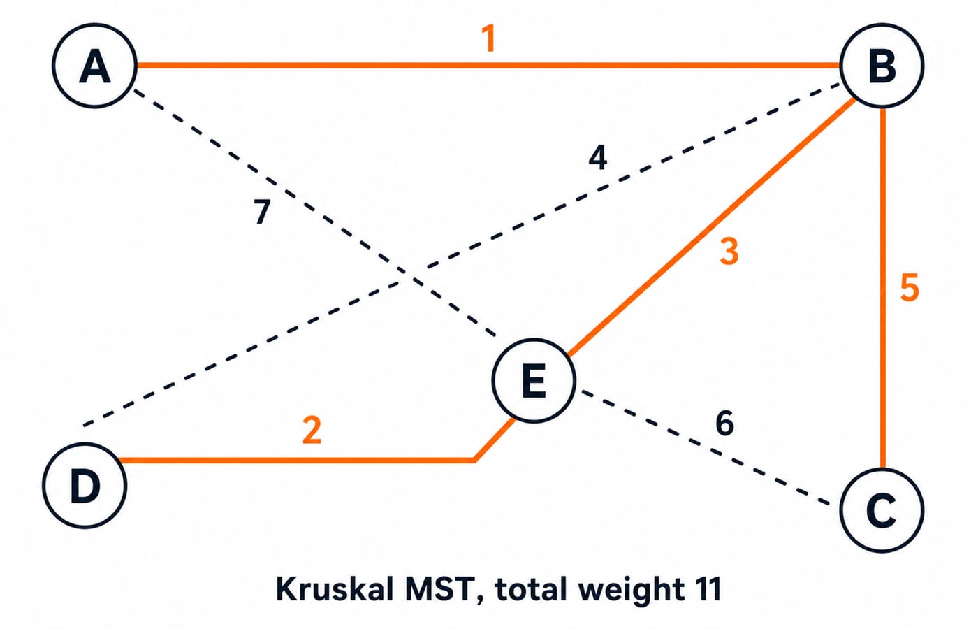 Kruskal's minimum spanning tree on the five-vertex graph, with the four chosen edges highlighted and total weight 11.