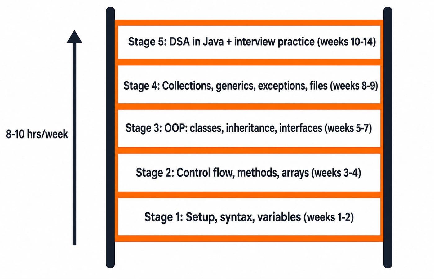 A five-rung ladder of the Java learning stages, from setup and syntax up to DSA and interview practice across fourteen weeks.