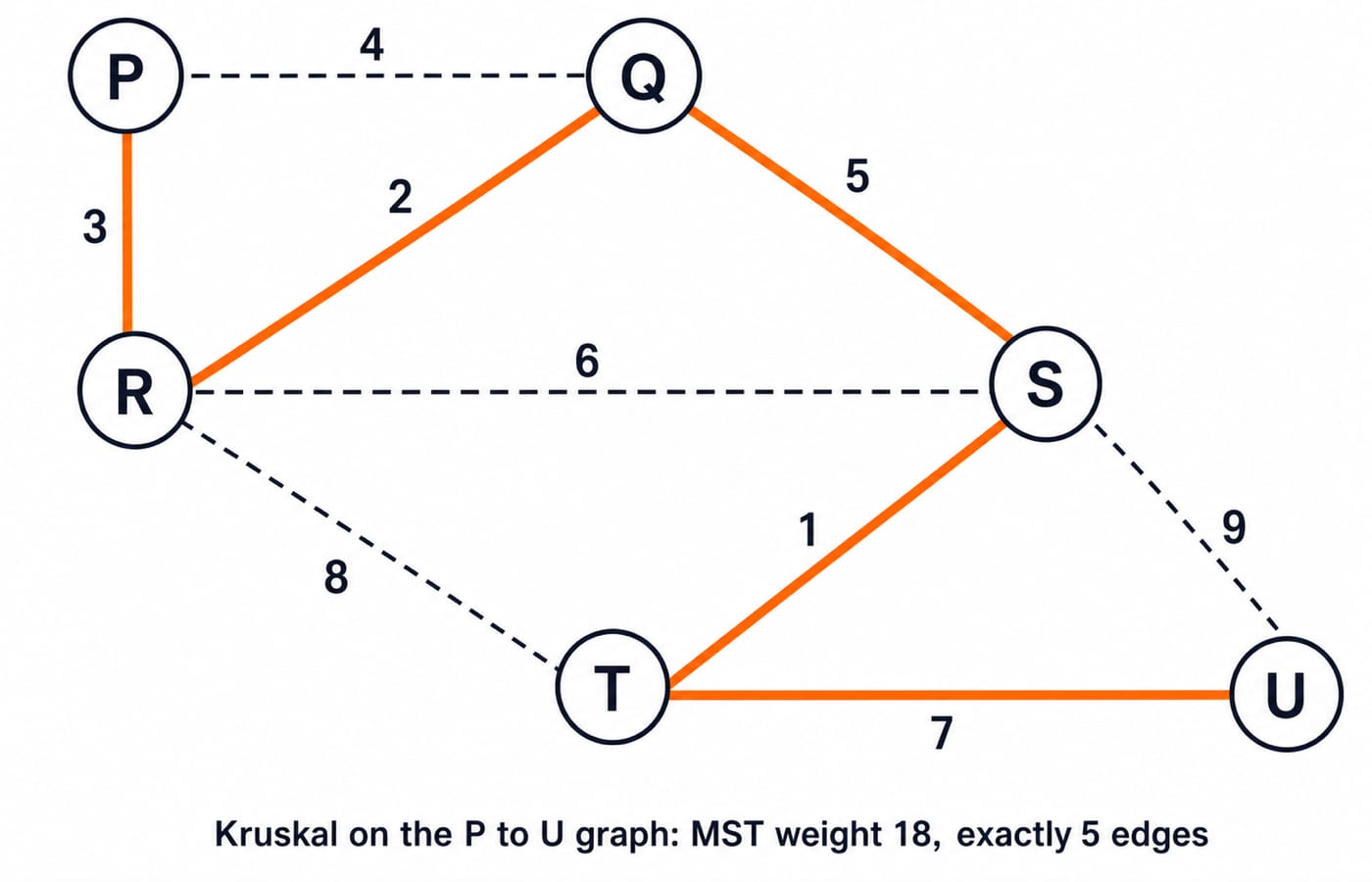 Six-vertex graph P to U with all nine weighted edges; Kruskal keeps five bold MST edges and drops the dashed ones for total weight 18.