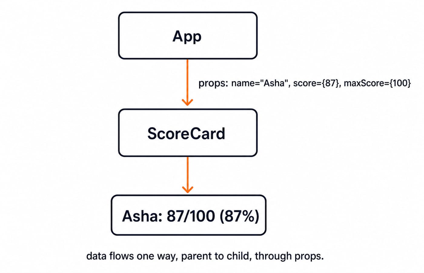 A component tree showing data flowing from App to ScoreCard through props to render Asha: 87/100 (87%).