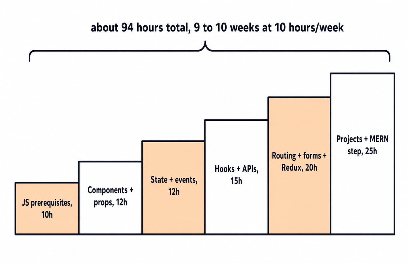 Six rising steps of the React learning ladder, from JavaScript prerequisites to projects and MERN, about 94 hours over 9 to 10 weeks.